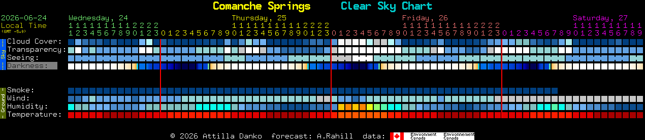 Current forecast for Comanche Springs Clear Sky Chart