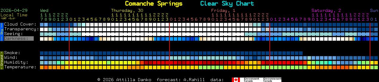 Current forecast for Comanche Springs Clear Sky Chart