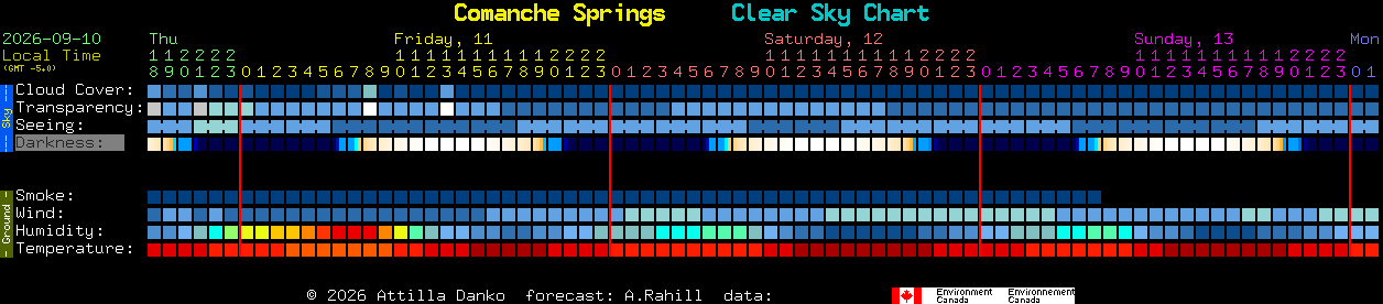 Current forecast for Comanche Springs Clear Sky Chart