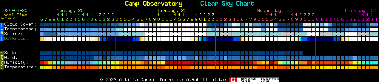 Current forecast for Camp Observatory Clear Sky Chart