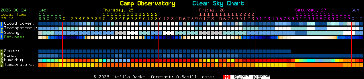 Current forecast for Camp Observatory Clear Sky Chart