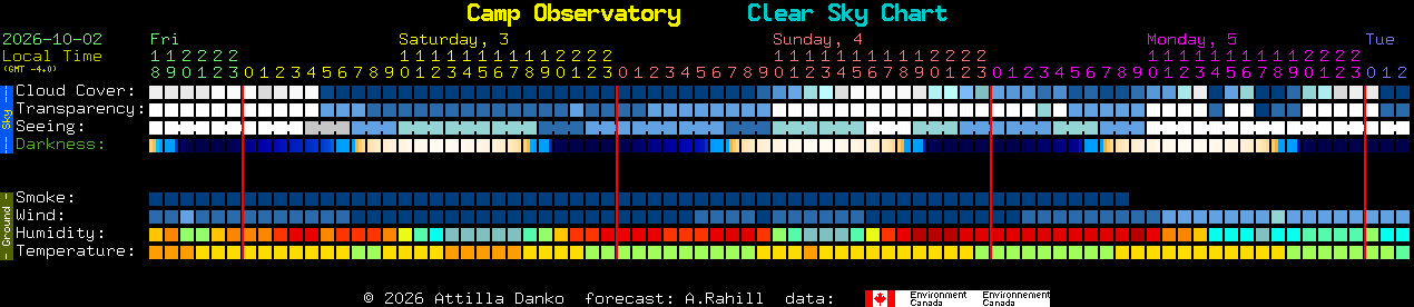 Current forecast for Camp Observatory Clear Sky Chart
