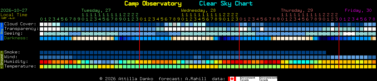 Current forecast for Camp Observatory Clear Sky Chart
