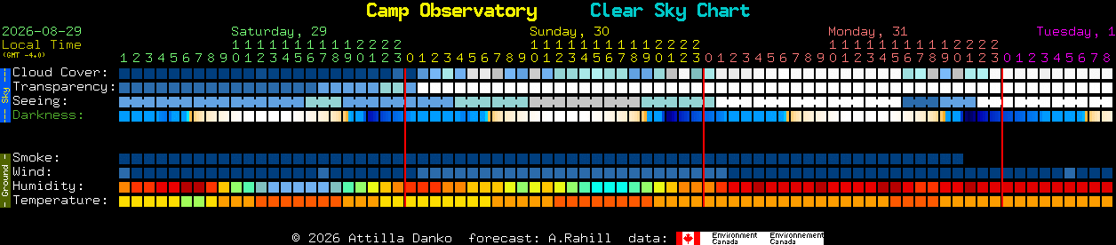 Current forecast for Camp Observatory Clear Sky Chart