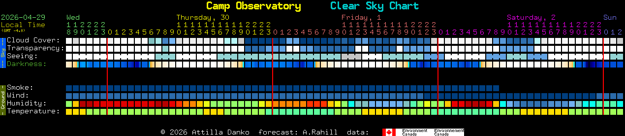 Current forecast for Camp Observatory Clear Sky Chart
