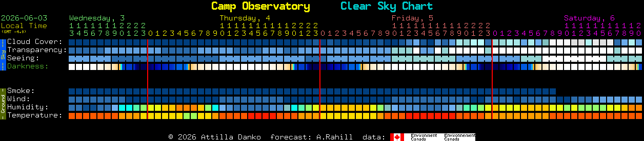 Current forecast for Camp Observatory Clear Sky Chart