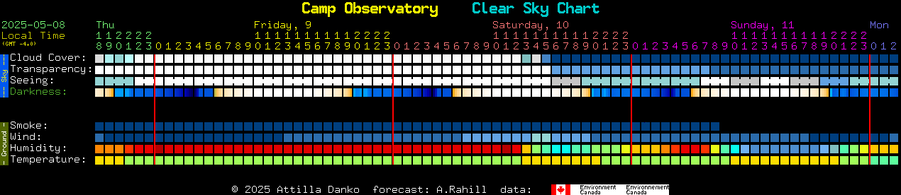 Current forecast for Camp Observatory Clear Sky Chart