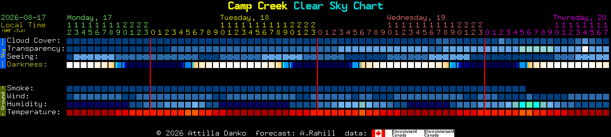 Current forecast for Camp Creek Clear Sky Chart