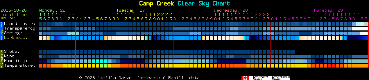 Current forecast for Camp Creek Clear Sky Chart