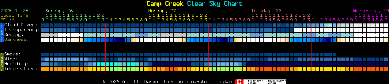 Current forecast for Camp Creek Clear Sky Chart
