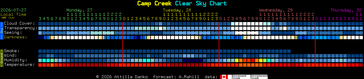 Current forecast for Camp Creek Clear Sky Chart