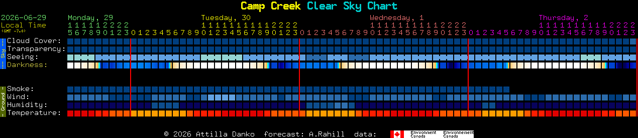 Current forecast for Camp Creek Clear Sky Chart