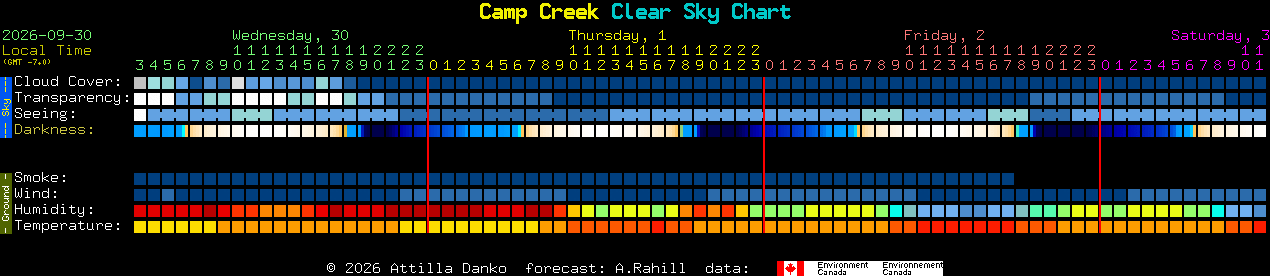 Current forecast for Camp Creek Clear Sky Chart