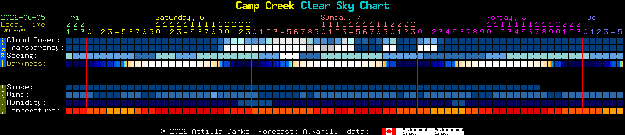 Current forecast for Camp Creek Clear Sky Chart