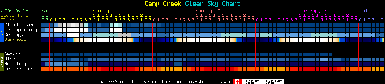 Current forecast for Camp Creek Clear Sky Chart