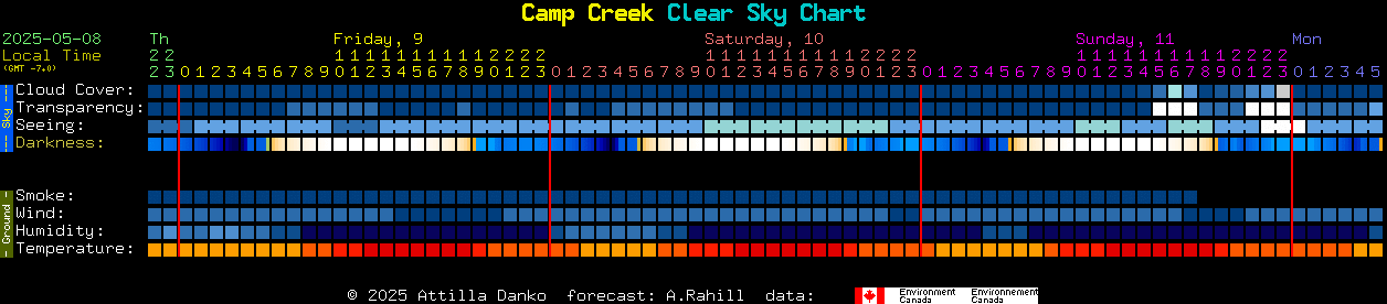 Current forecast for Camp Creek Clear Sky Chart