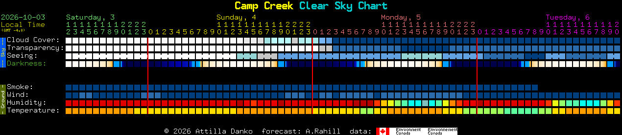Current forecast for Camp Creek Clear Sky Chart