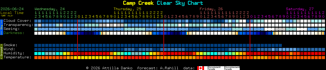 Current forecast for Camp Creek Clear Sky Chart