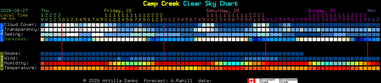 Current forecast for Camp Creek Clear Sky Chart
