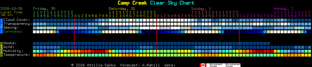Current forecast for Camp Creek Clear Sky Chart