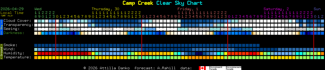 Current forecast for Camp Creek Clear Sky Chart