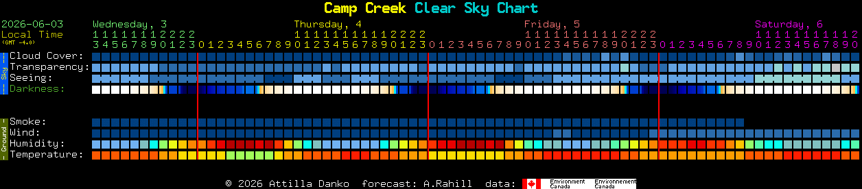 Current forecast for Camp Creek Clear Sky Chart