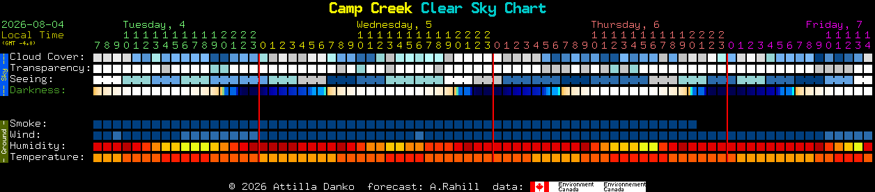 Current forecast for Camp Creek Clear Sky Chart