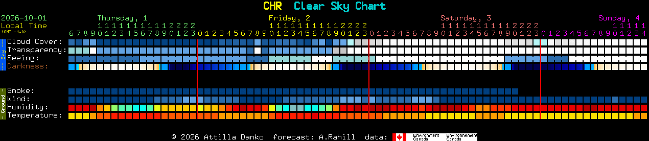 Current forecast for CHR Clear Sky Chart