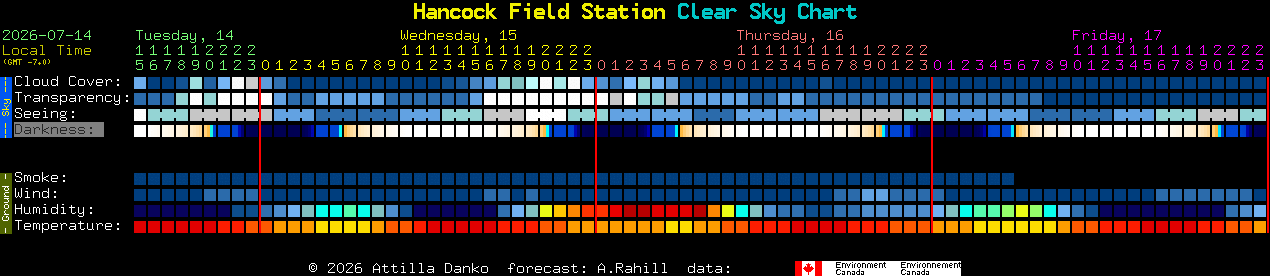 Current forecast for Hancock Field Station Clear Sky Chart