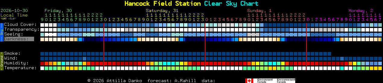 Current forecast for Hancock Field Station Clear Sky Chart