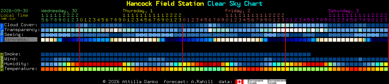Current forecast for Hancock Field Station Clear Sky Chart
