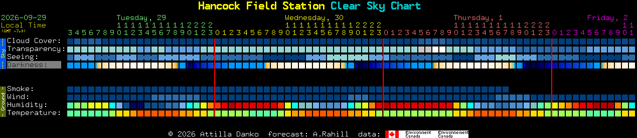 Current forecast for Hancock Field Station Clear Sky Chart