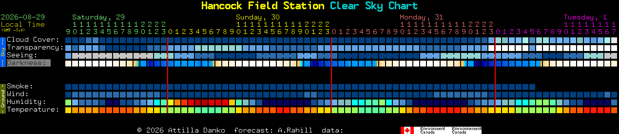 Current forecast for Hancock Field Station Clear Sky Chart