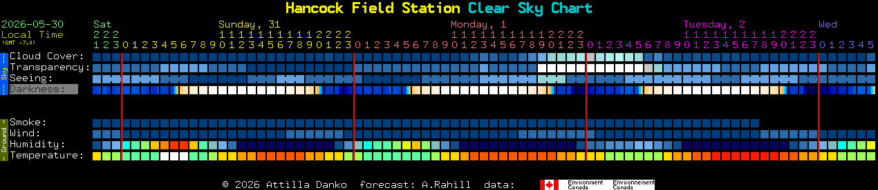 Current forecast for Hancock Field Station Clear Sky Chart