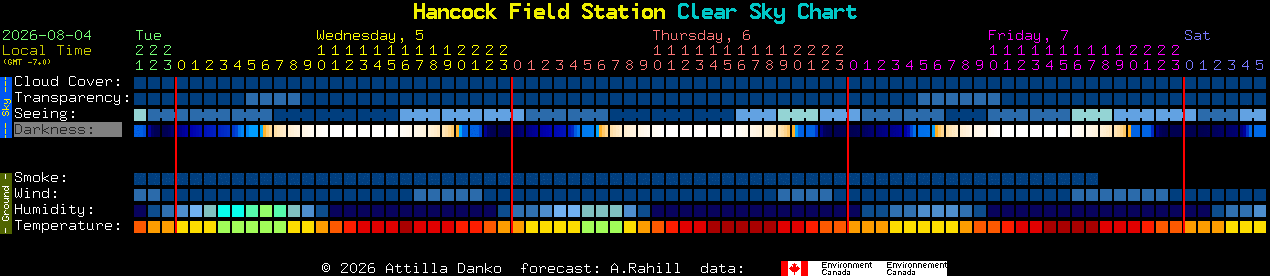 Current forecast for Hancock Field Station Clear Sky Chart