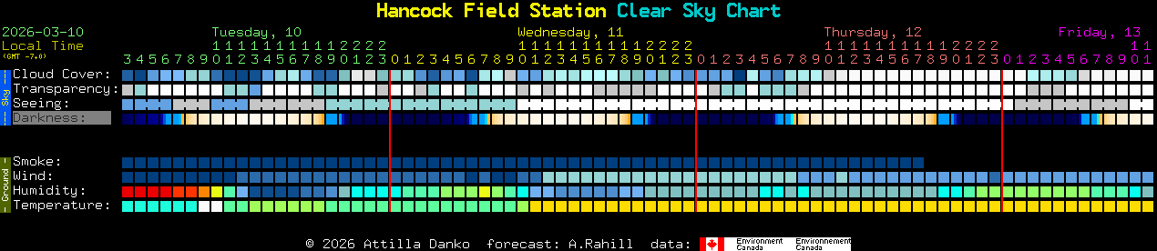 Current forecast for Hancock Field Station Clear Sky Chart