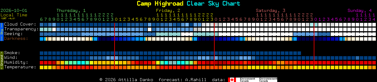Current forecast for Camp Highroad Clear Sky Chart