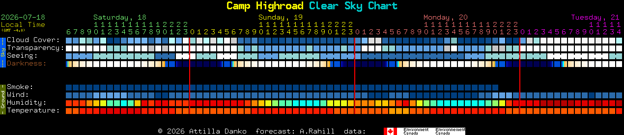 Current forecast for Camp Highroad Clear Sky Chart