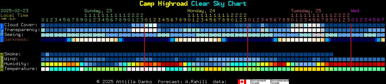 Current forecast for Camp Highroad Clear Sky Chart