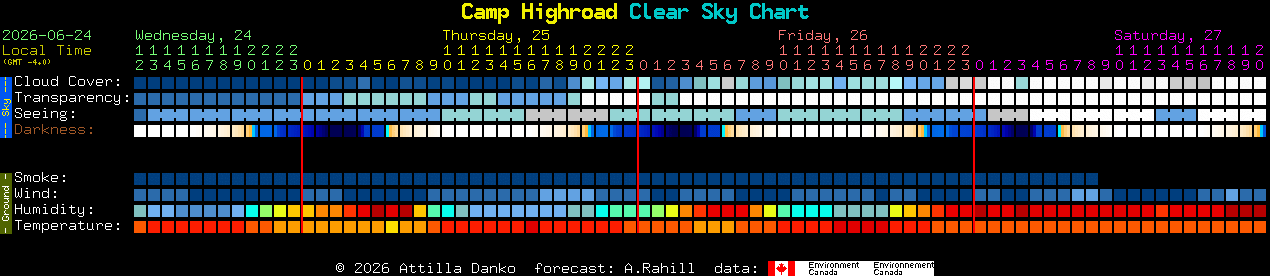 Current forecast for Camp Highroad Clear Sky Chart