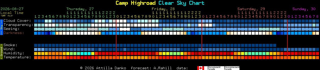 Current forecast for Camp Highroad Clear Sky Chart