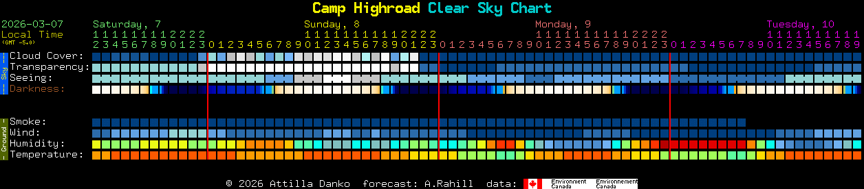 Current forecast for Camp Highroad Clear Sky Chart