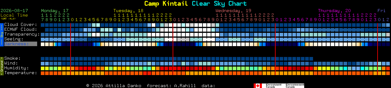 Current forecast for Camp Kintail Clear Sky Chart