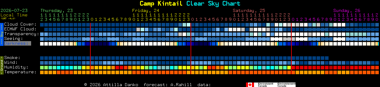 Current forecast for Camp Kintail Clear Sky Chart