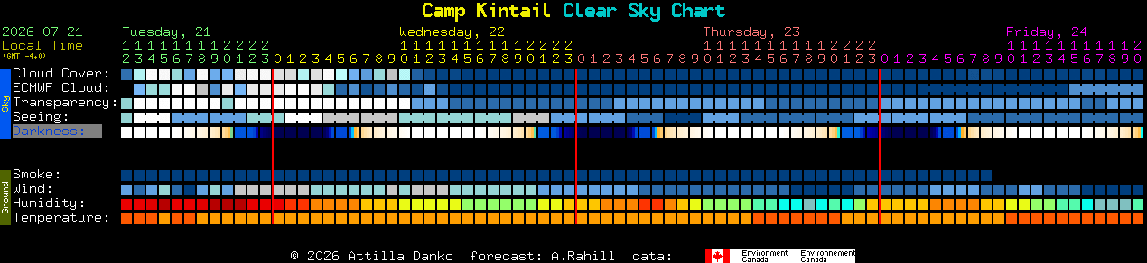 Current forecast for Camp Kintail Clear Sky Chart