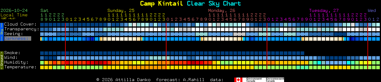 Current forecast for Camp Kintail Clear Sky Chart