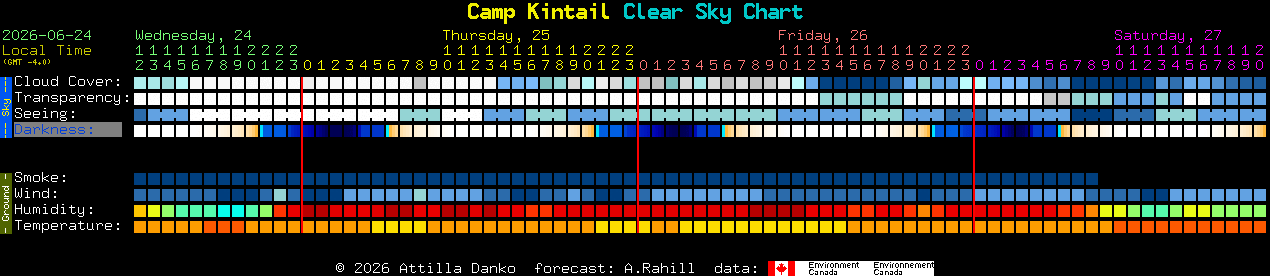 Current forecast for Camp Kintail Clear Sky Chart