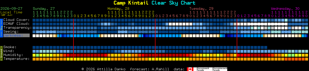 Current forecast for Camp Kintail Clear Sky Chart