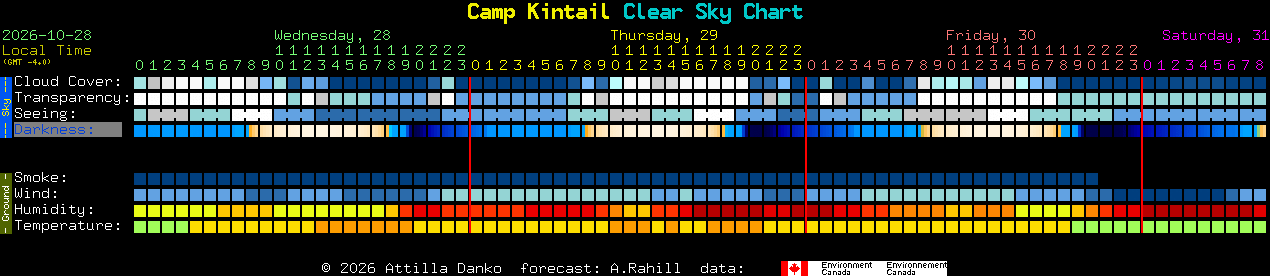 Current forecast for Camp Kintail Clear Sky Chart