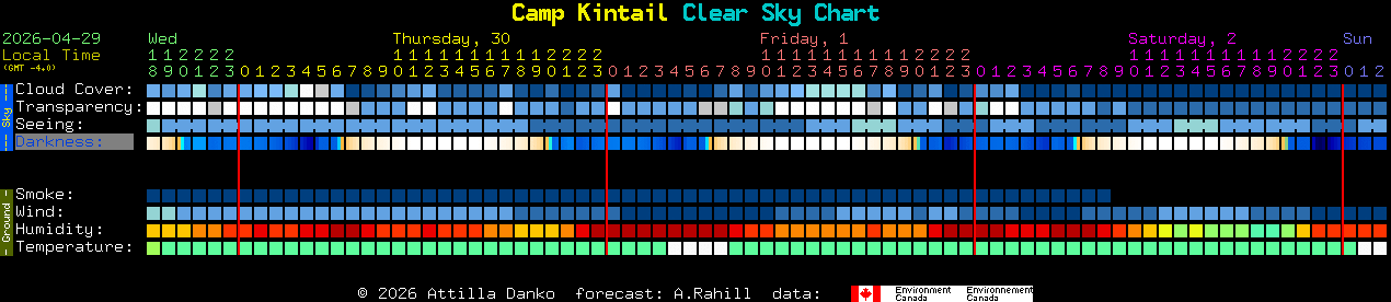 Current forecast for Camp Kintail Clear Sky Chart